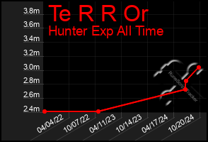 Total Graph of Te R R Or