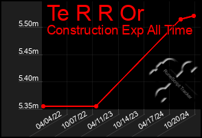 Total Graph of Te R R Or