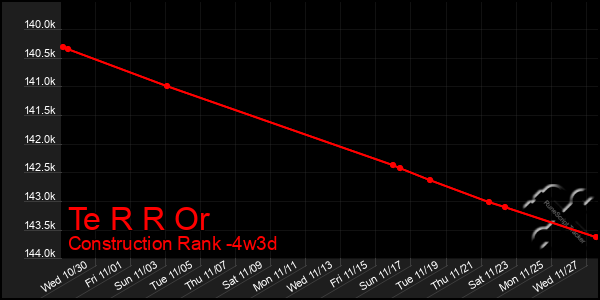 Last 31 Days Graph of Te R R Or