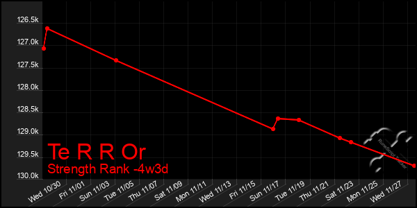 Last 31 Days Graph of Te R R Or