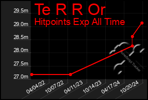 Total Graph of Te R R Or