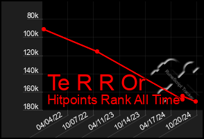 Total Graph of Te R R Or