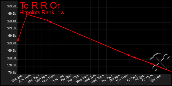 Last 7 Days Graph of Te R R Or