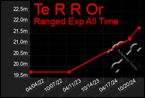 Total Graph of Te R R Or