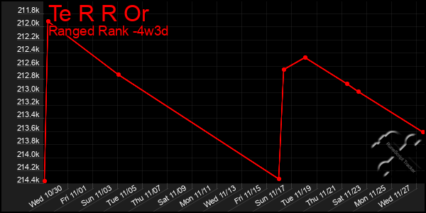 Last 31 Days Graph of Te R R Or