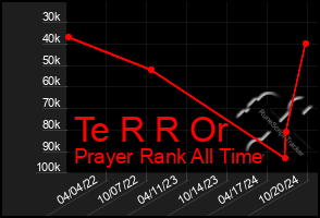 Total Graph of Te R R Or