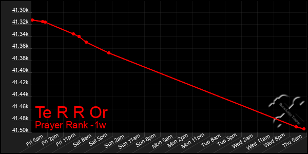 Last 7 Days Graph of Te R R Or