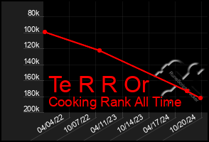 Total Graph of Te R R Or