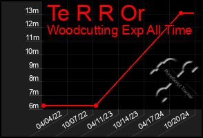 Total Graph of Te R R Or