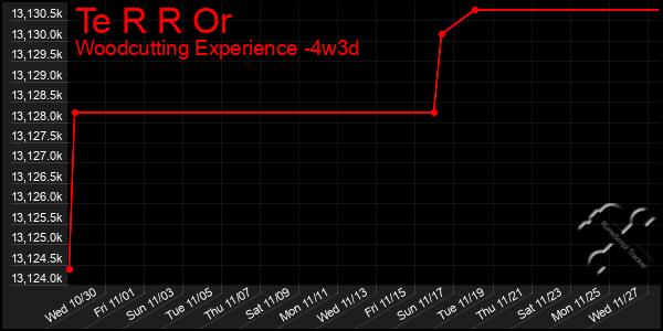 Last 31 Days Graph of Te R R Or