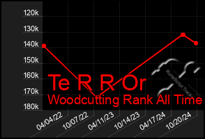 Total Graph of Te R R Or