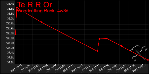 Last 31 Days Graph of Te R R Or