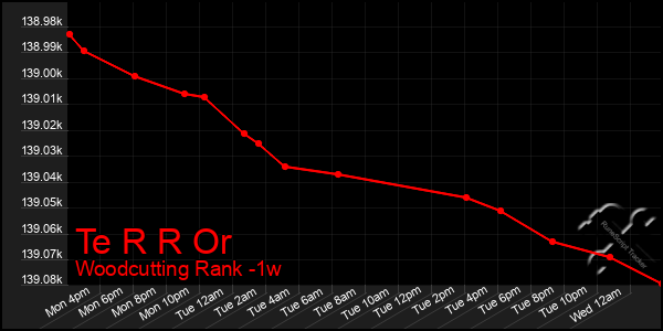 Last 7 Days Graph of Te R R Or