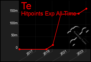 Total Graph of Te