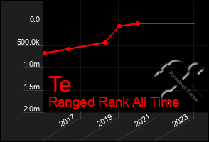 Total Graph of Te