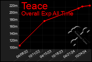 Total Graph of Teace