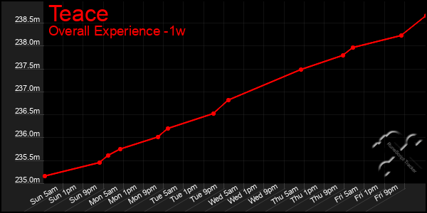 Last 7 Days Graph of Teace