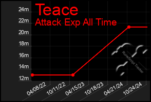 Total Graph of Teace