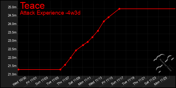 Last 31 Days Graph of Teace