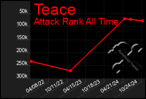 Total Graph of Teace