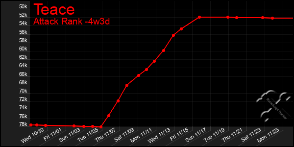 Last 31 Days Graph of Teace