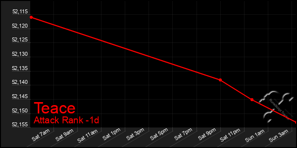 Last 24 Hours Graph of Teace