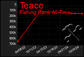 Total Graph of Teace