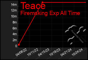 Total Graph of Teace