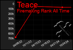 Total Graph of Teace