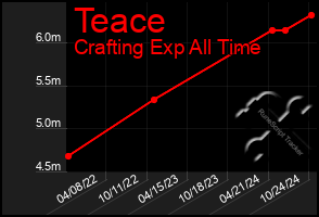 Total Graph of Teace