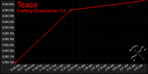 Last 24 Hours Graph of Teace