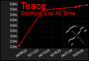 Total Graph of Teace