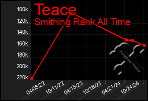 Total Graph of Teace