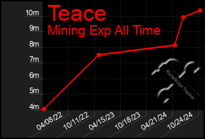 Total Graph of Teace