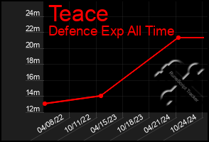 Total Graph of Teace