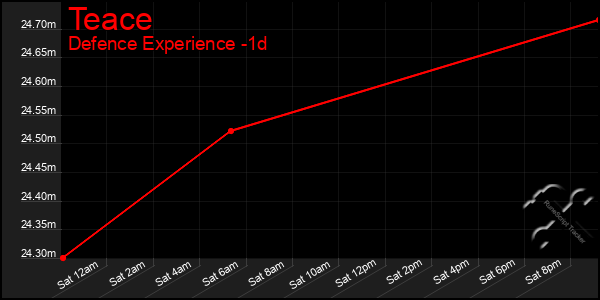 Last 24 Hours Graph of Teace