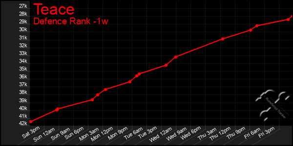 Last 7 Days Graph of Teace