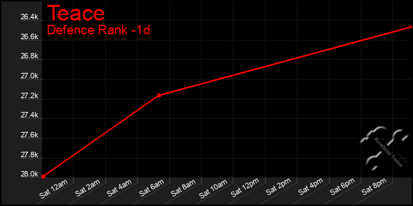 Last 24 Hours Graph of Teace