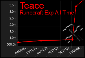 Total Graph of Teace