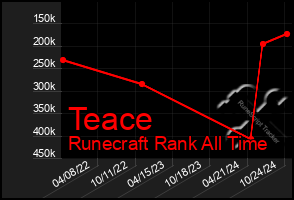 Total Graph of Teace