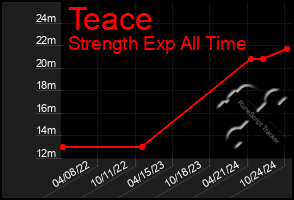 Total Graph of Teace