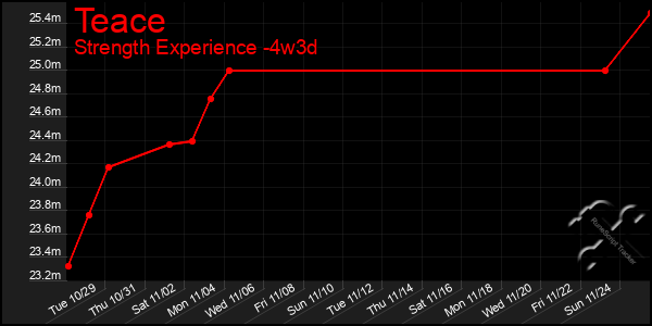 Last 31 Days Graph of Teace