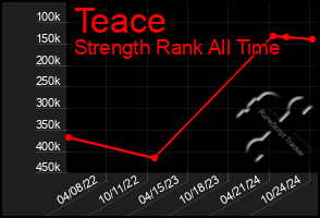 Total Graph of Teace