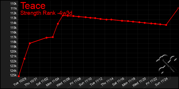 Last 31 Days Graph of Teace