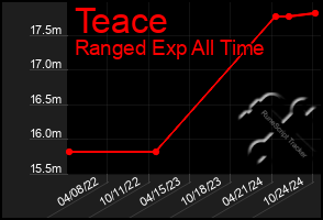 Total Graph of Teace