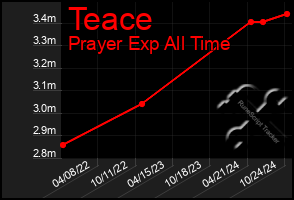 Total Graph of Teace