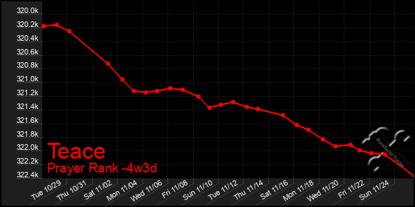 Last 31 Days Graph of Teace