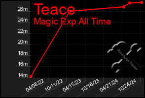 Total Graph of Teace