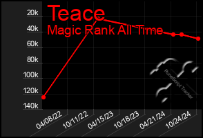 Total Graph of Teace