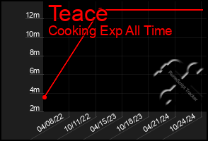 Total Graph of Teace